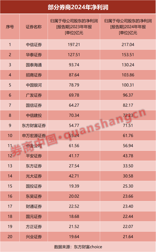 恒财网配资 券业2024年业绩全拆解！头部券商盈利强劲，投行等业务持续承压