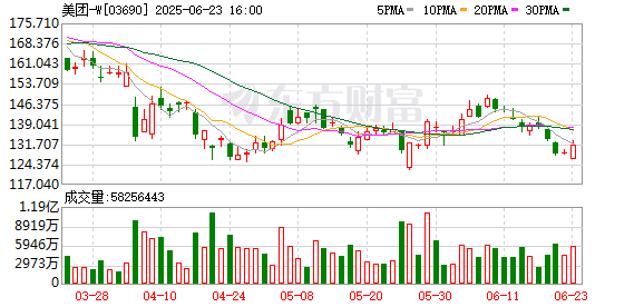 金斧子配资 净利润增长158.4%至358亿元 王兴：美团的AI策略是进攻|直击业绩会