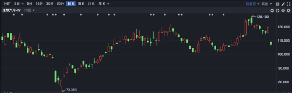 黑马配资 港股早盘低开 理想汽车跌超10%