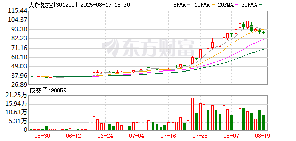 鸿岳资本配资 大族数控：2025年半年度净利润约2.63亿元，同比增加83.82%