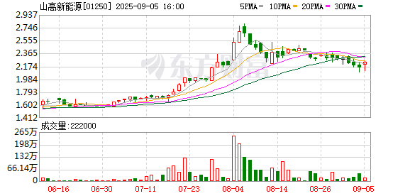 实配网配资 山高新能源集团公告2025年中期业绩 盈利能力持续增长 ESG赋能长远发展