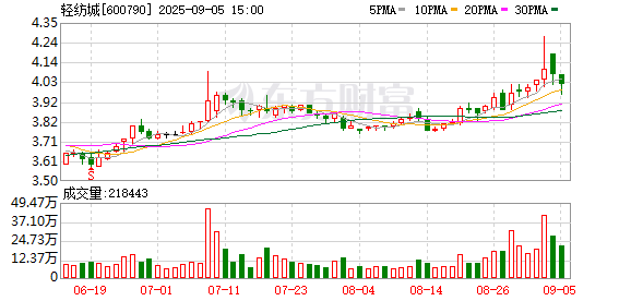 云管家 轻纺城：上半年营收5.15亿元 同比增长8.93%