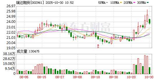 亿海智投 瑞达期货2025年前三季度净利润同比增长42.15%